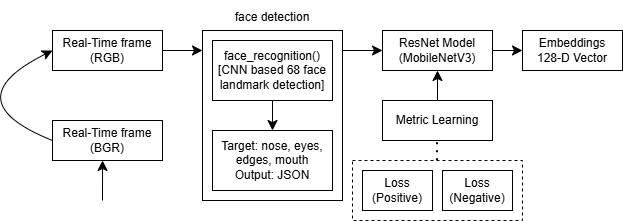 Facial Detection and Alignment pipeline